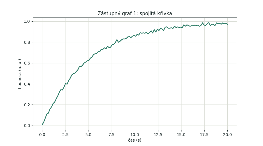 Zástupný spojitý graf: hodnota roste v čase a blíží se konstantě