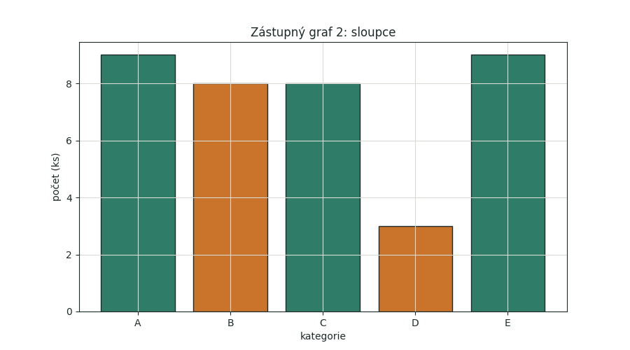 Zástupný sloupcový graf pěti kategorií A až E